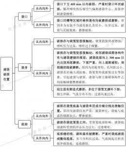 布袋除尘器滤袋破损位置及对